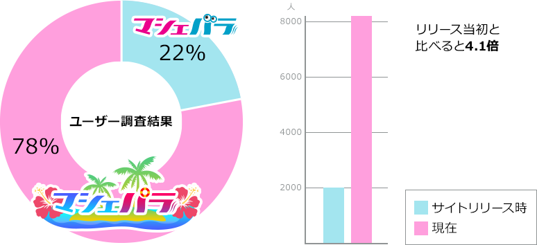 集計